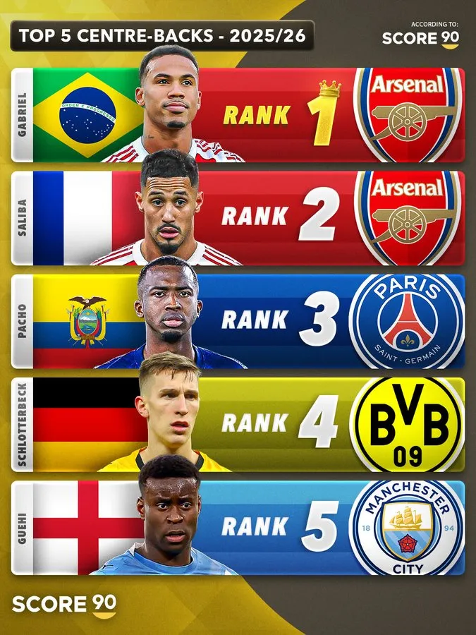 Los 5 mejores defensas de acuerdo a Score 90. (Foto: @Score90_)