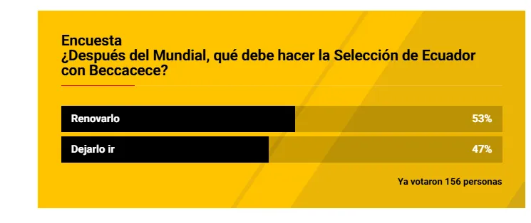 La votación de los hinchas de Ecuador. (Captura de pantalla)