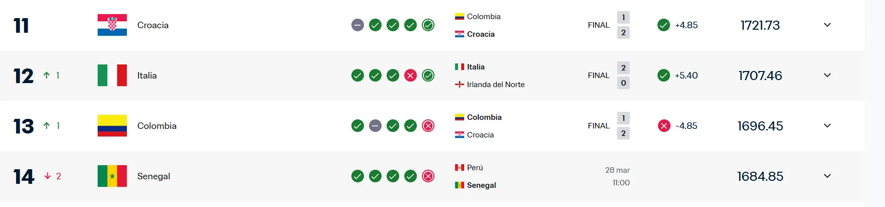 El nuevo puesto de Colombia en el ranking FIFA. (Foto: Captura de pantalla)