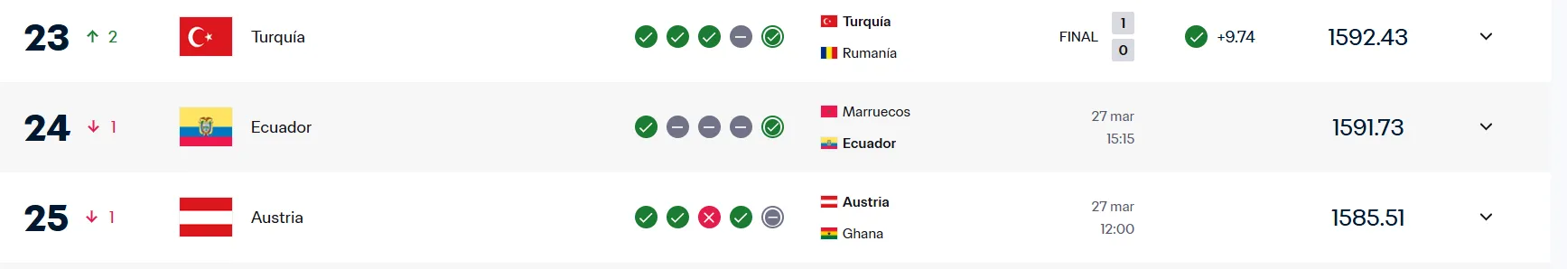 Ecuador se ubica en el puesto 24 del ranking FIFA. (Captura de pantalla)