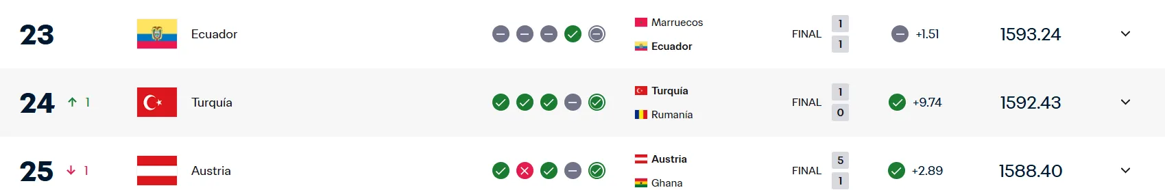 Así quedó el ranking FIFA, tras el empate de Ecuador. (Foto: Captura de pantalla)