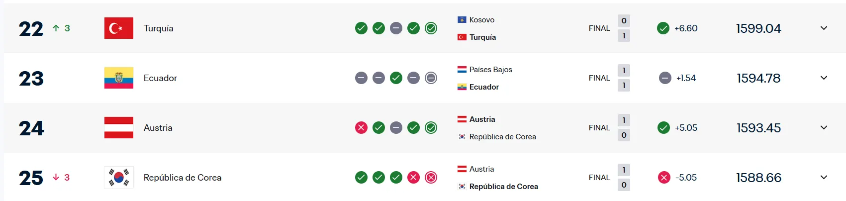 Así quedó el ranking FIFA para Ecuador. (Foto: Captura de pantalla)