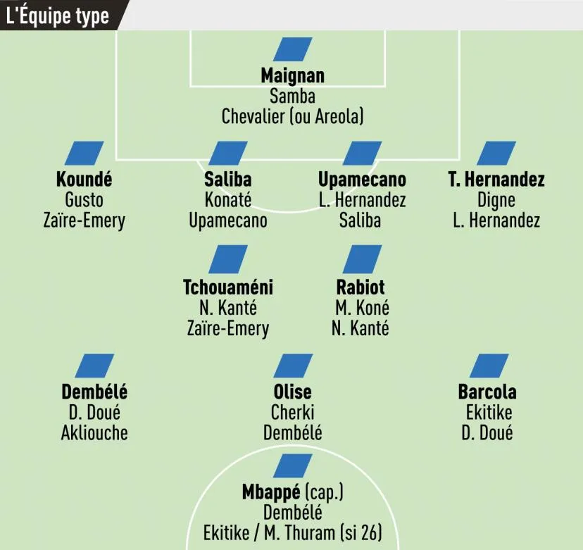 La Selección de Francia tiene tres opciones para cada puesto. L’Equipe.