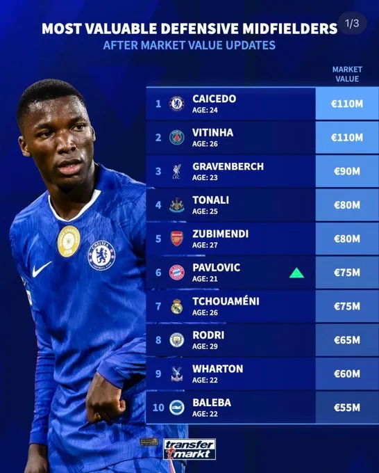 Moisés Caicedo es el más caro del mundo. (Foto: Transfermarkt)