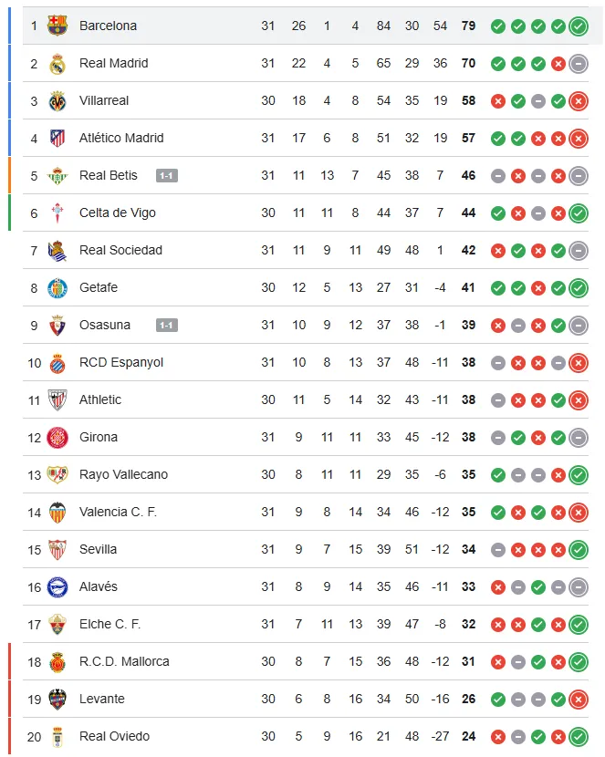 Así está la tabla de posiciones de LaLiga.