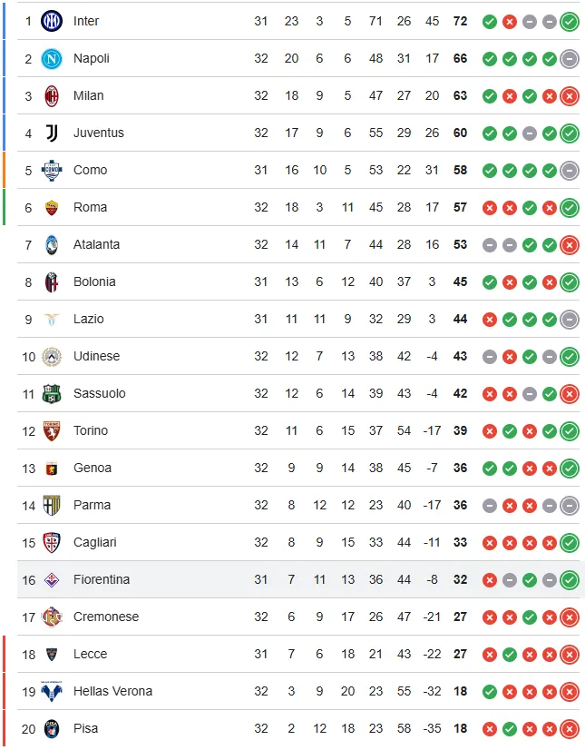 La tabla de posiciones de la Serie A.