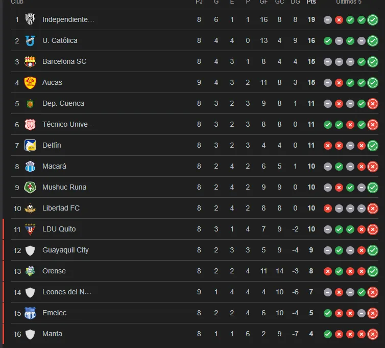 Tabla posiciones LigaPro antes de la fecha y la devolución de puntos.