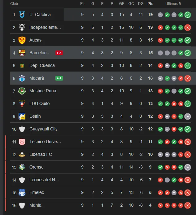 Tabla LigaPro fecha 9.