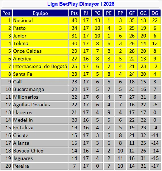 Tabla de posiciones de la Liga Colombiana tras la fecha 17. (Foto: X / @josasc)