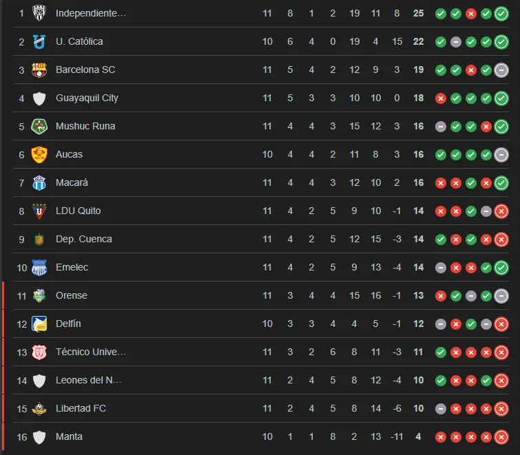 Liga Pro tabla temporal fecha 11.