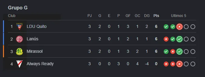 Tabla Copa Libertadores – Grupo Liga de Quito.