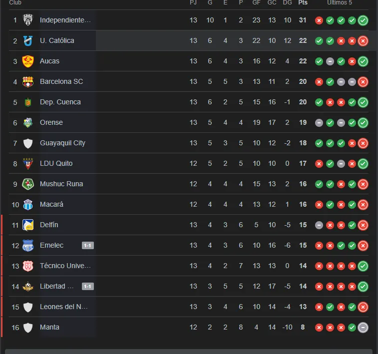 Tabla LigaPro