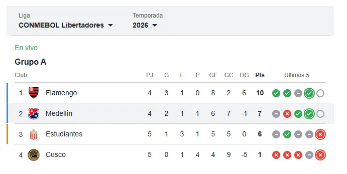 Tabla de posiciones del grupo. (Foto: Captura de pantalla)