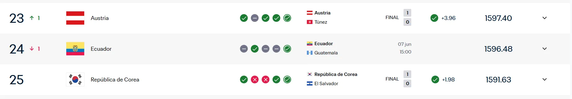 Ecuador perdió un puesto en el ranking FIFA. (Captura de pantalla)