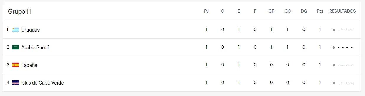 Tabla de posiciones del Grupo H. (Foto: https://www.fifa.com)
