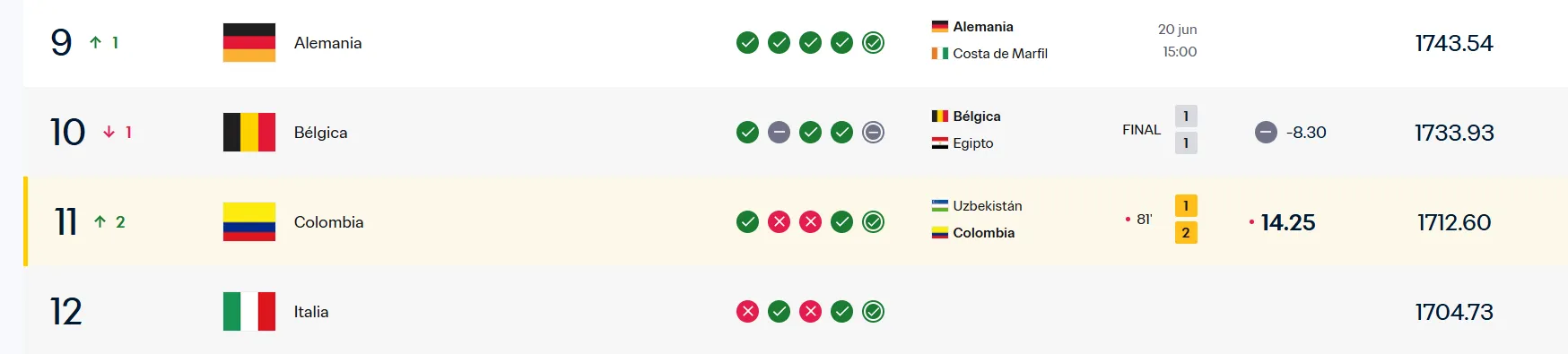 El nuevo puesto de Colombia en el ranking FIFA. (Captura de pantalla)
