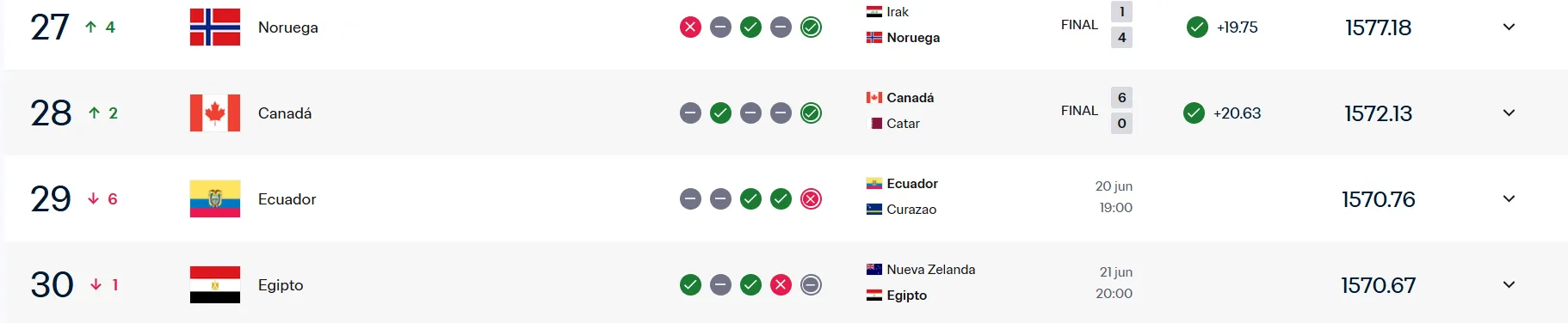 Ecuador es 29 del mundo ahora mismo. (Captura de pantalla)