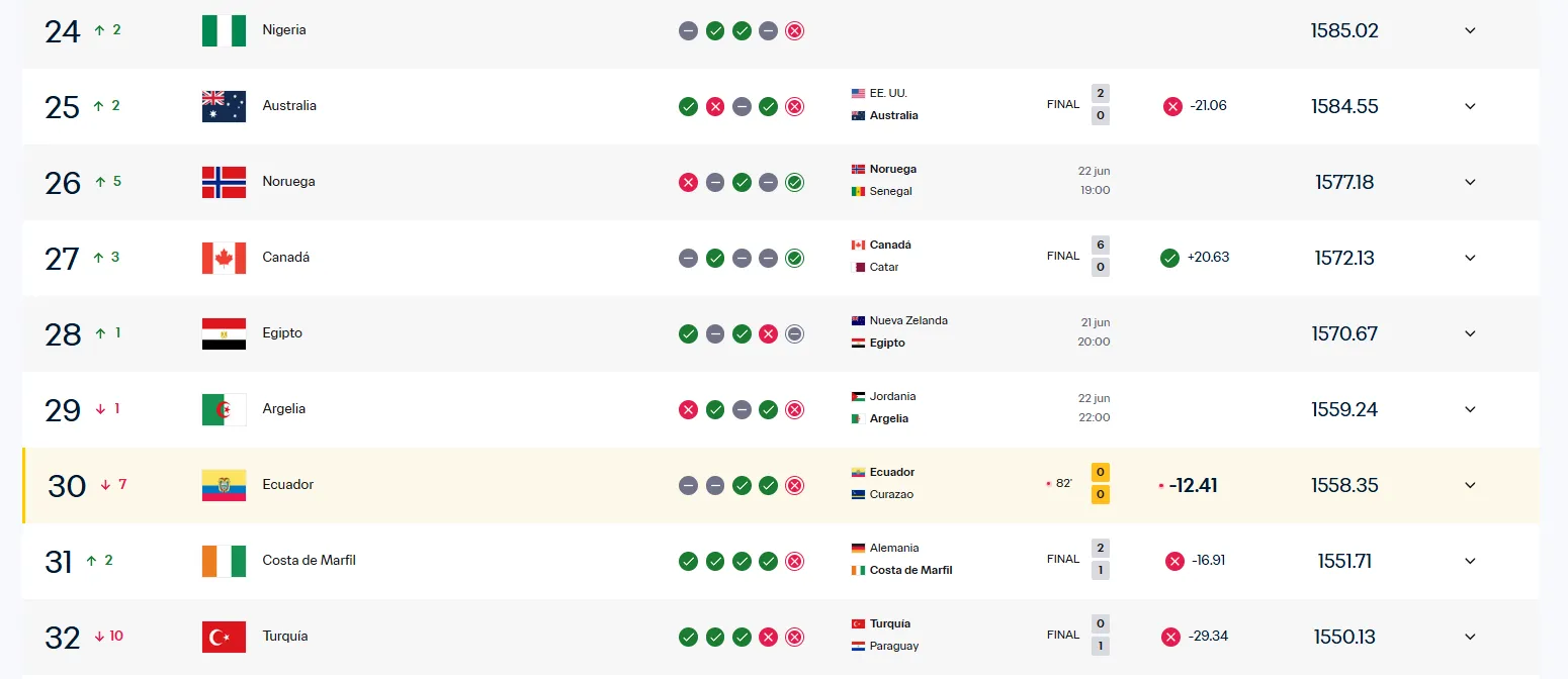 Ecuador, puesto 30 de ranking FIFA.