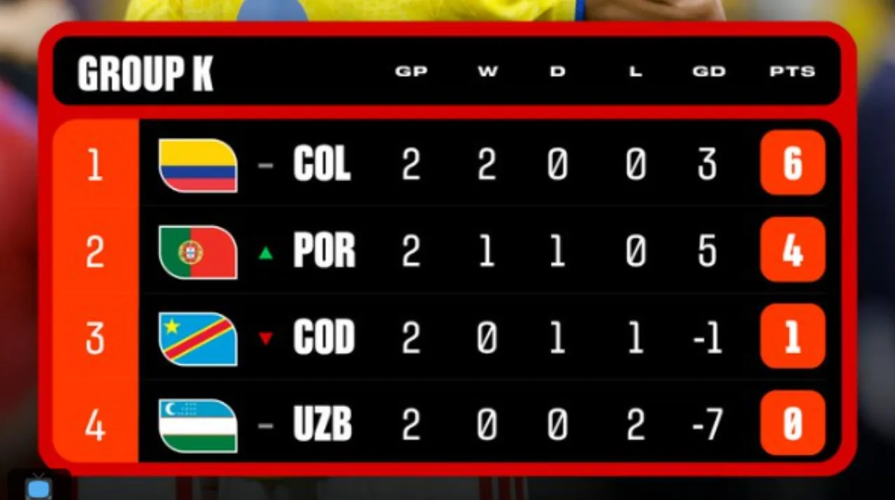 Tabla de posiciones del Grupo K del Mundial. (Foto: X / @FIFAWorldCup)