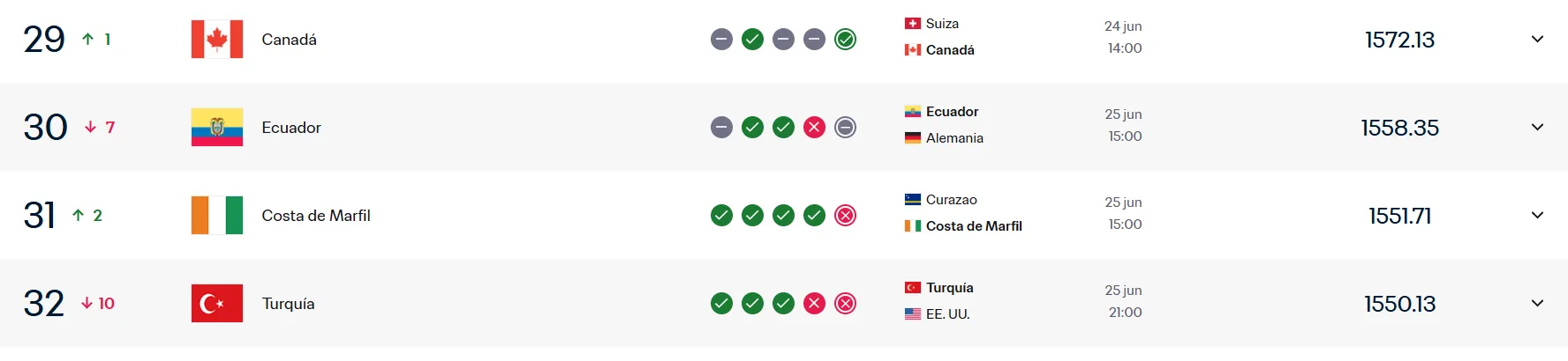 Ecuador actualmente es 30 del ranking FIFA. (Foto: Captura de pantalla)