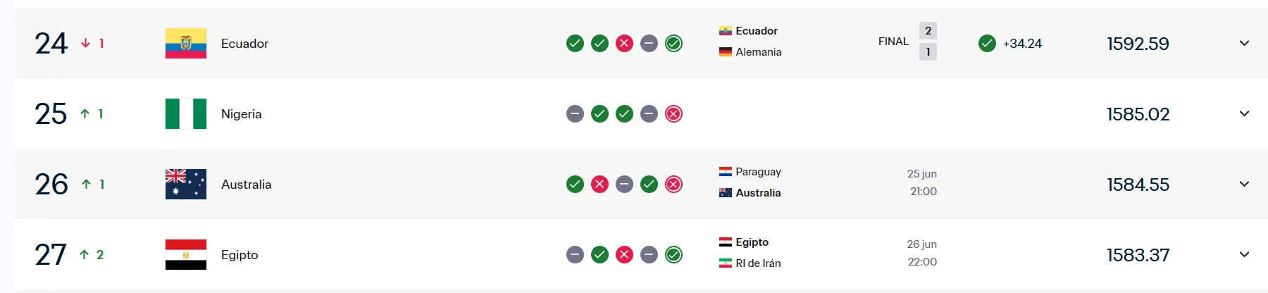 El nuevo puesto de Ecuador en el ranking de FIFA. (Captura de pantalla)