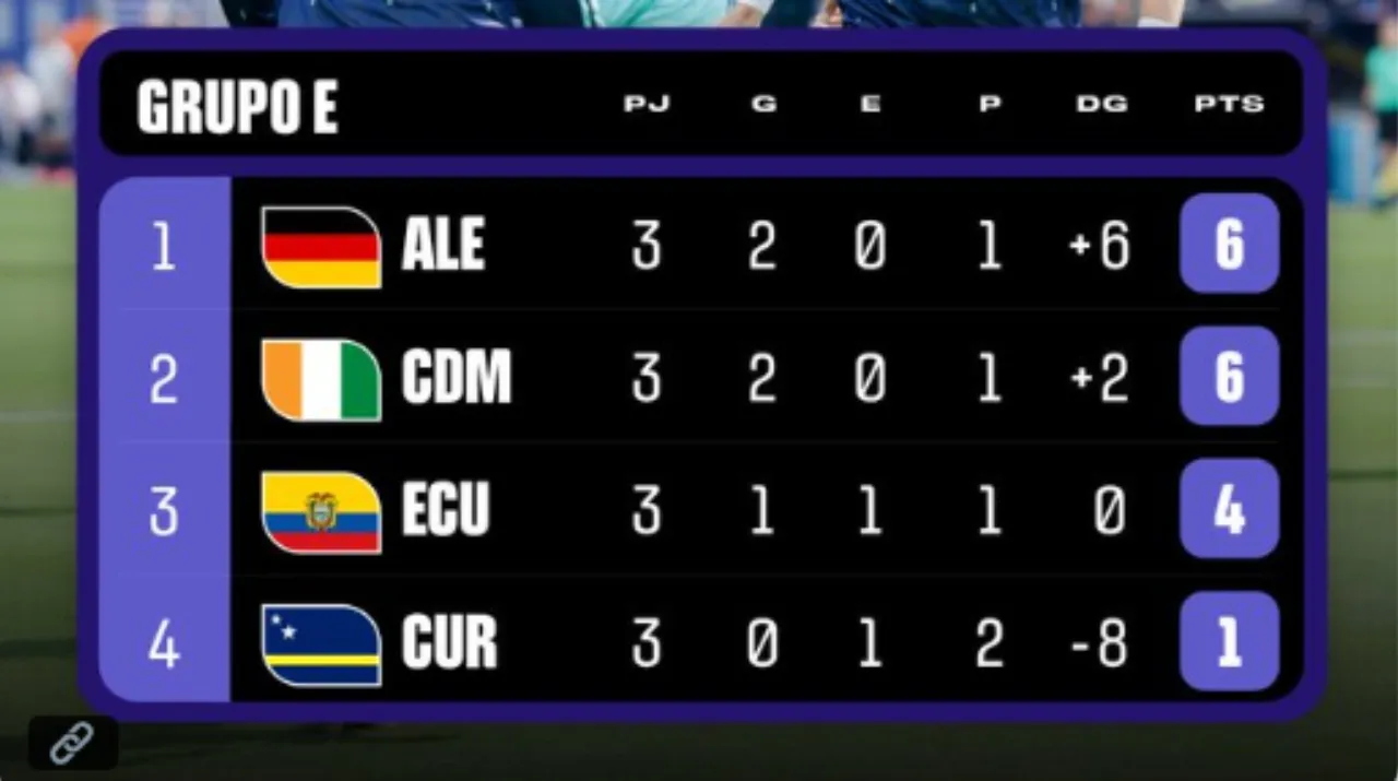 Tabla de posiciones del Grupo E del Mundial. (Foto: X / @fifaworldcup_es)