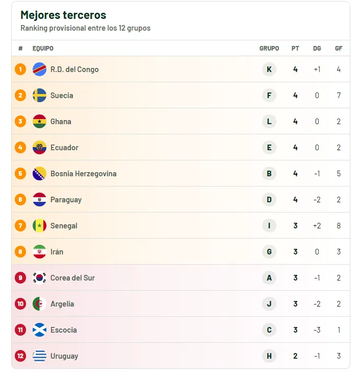 Tabla de posiciones mejores terceros. (Foto: https://www.marca.com)