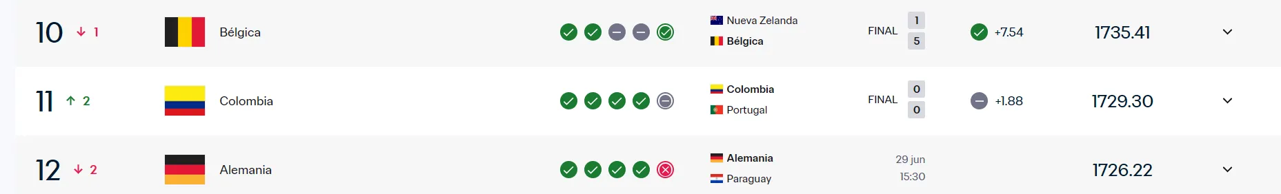 Nueva posición Ranking FIFA Colombia. (Foto: https://inside.fifa.com)