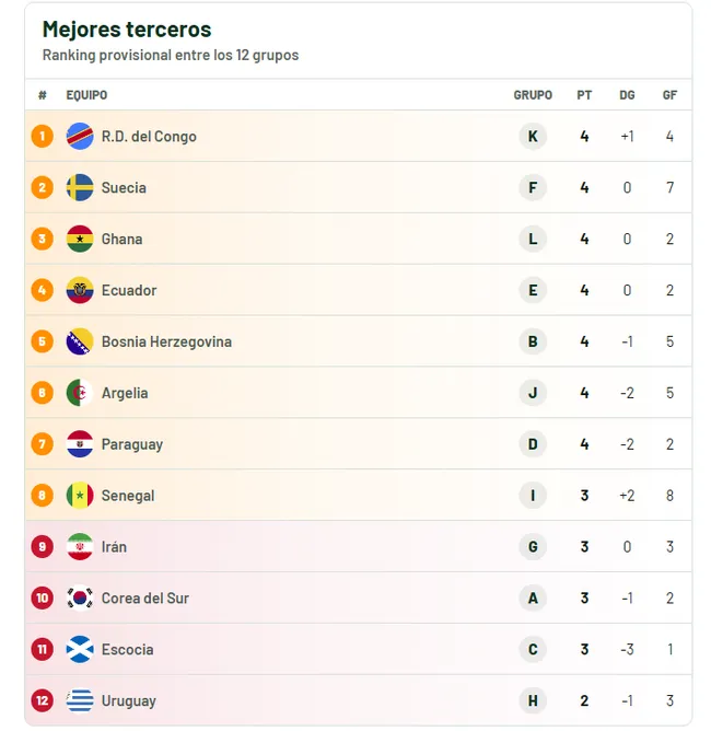 Tabla de posiciones mejores terceros. (Foto: https://www.marca.com)