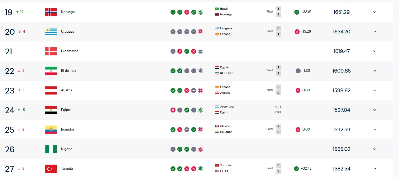Ranking FIFA post victoria de Noruega.