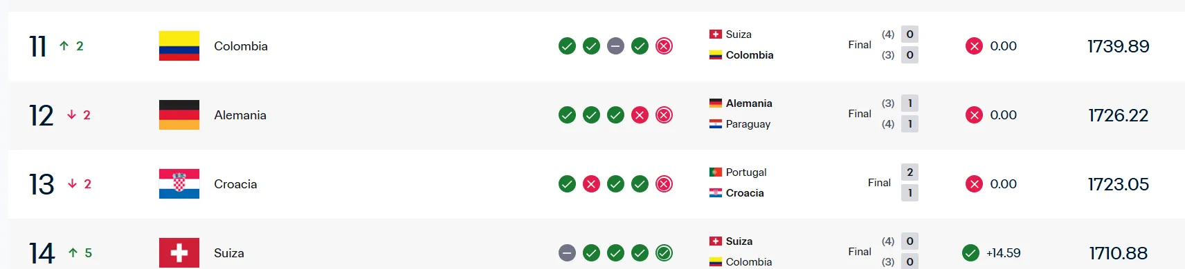 Colombia no entrará al top 10 del ranking FIFA. (Foto: Captura de pantalla)