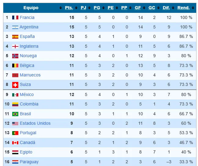 Colombia terminó en el puesto 10 en el Mundial 2026. (Foto: Captura de pantalla)