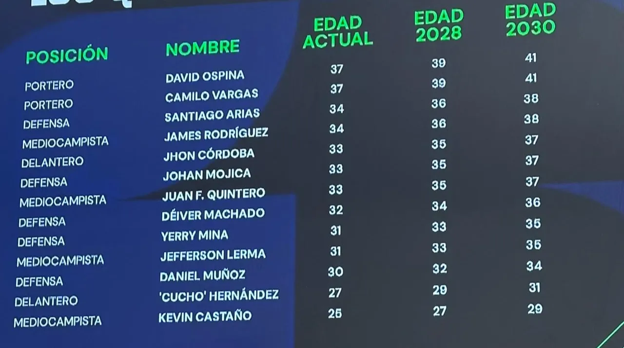 Los que salen de Colombia, según Veléz. (Foto: YouTube / DeportesRCN)