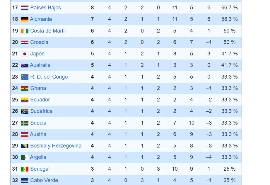 El puesto de Ecuador en el Mundial 2026. (Foto: Captura de pantalla)