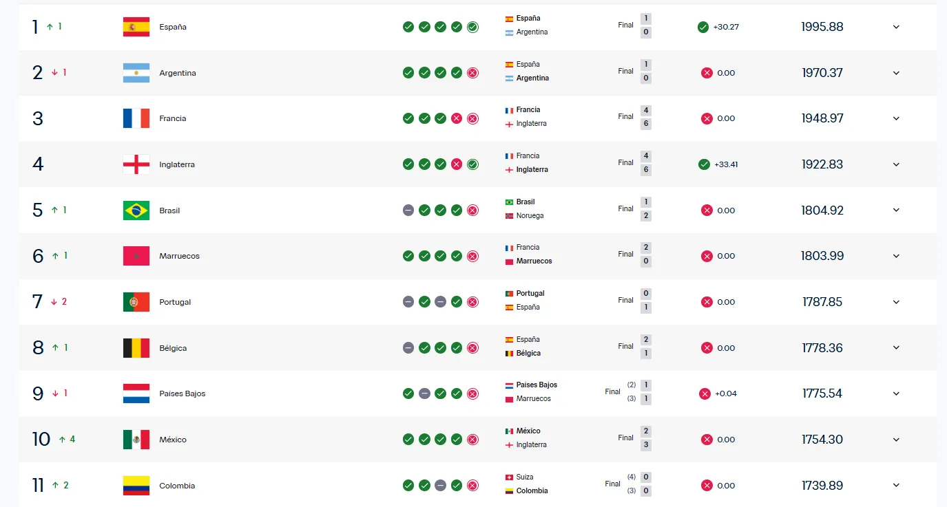 El ranking FIFA actualizado tras el Mundial 2026. (Foto: Captura de pantalla)