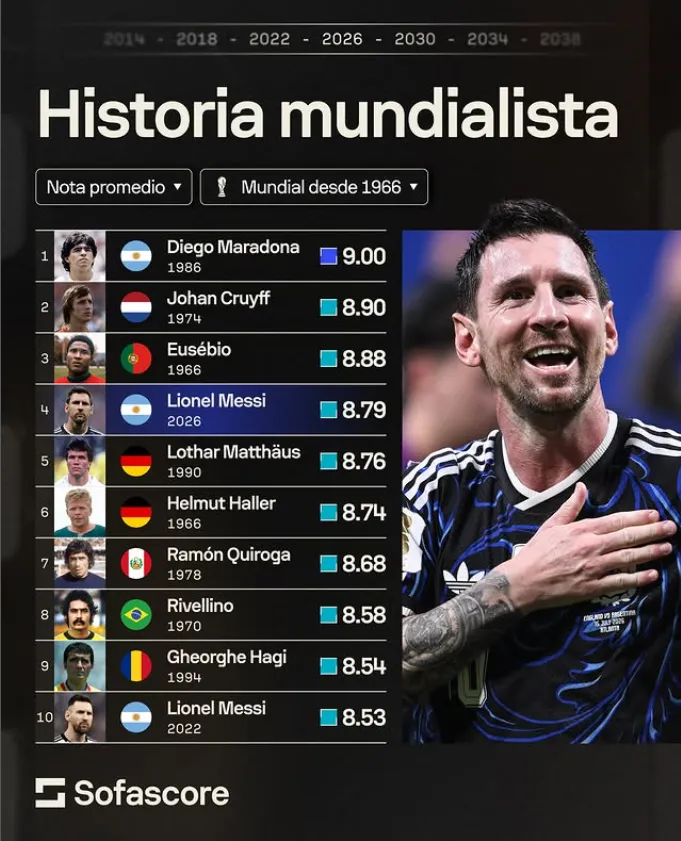 Mejores calificaciones promedio de los Mundiales. (Foto: Getty Images)