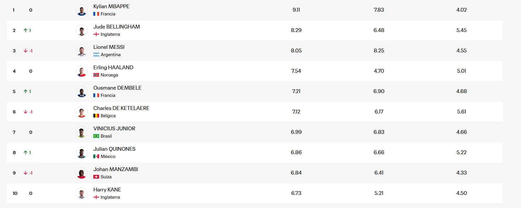 El top 10 de jugadores en ataque según la FIFA. (Captura de pantalla)