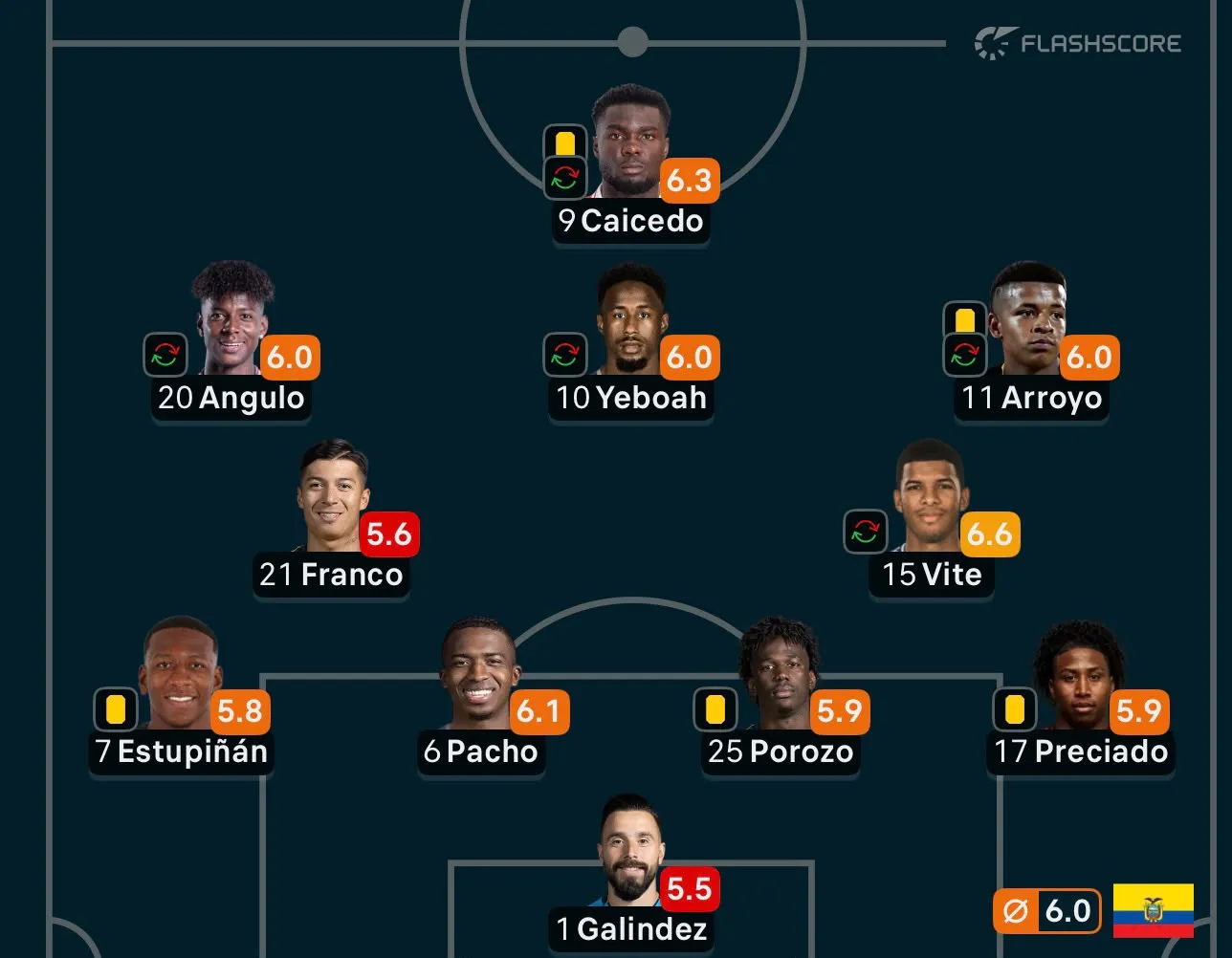 Las calificaciones de los jugadores de Ecuador. (Captura de pantalla: Flashscore)