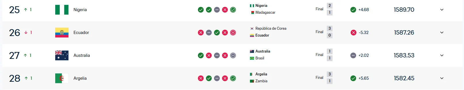 El puesto de Ecuador en el ranking FIFA. (Foto: Captura de pantalla)