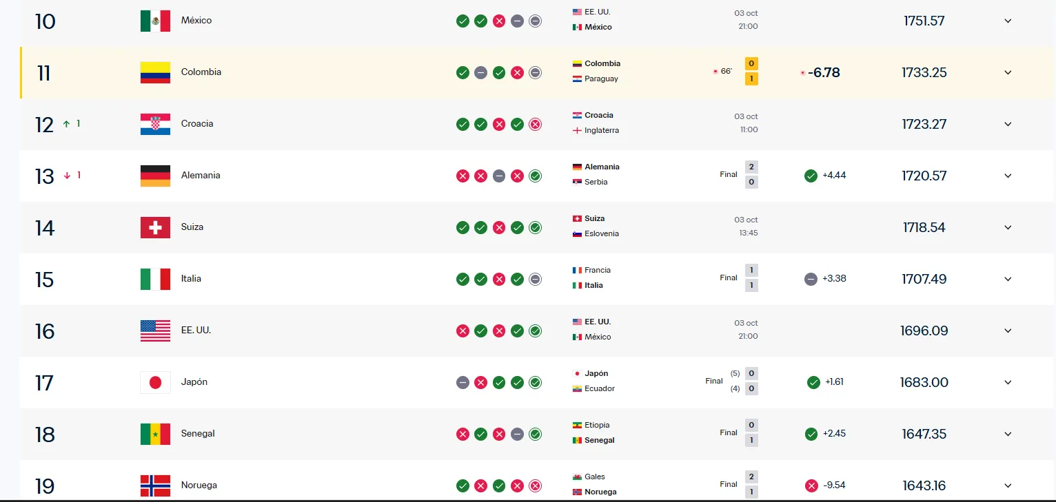 Ranking FIFA, Colombia puesto 11. Foto: Getty.