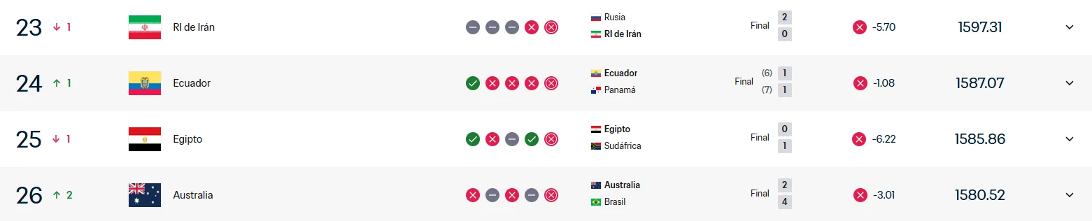 El ranking FIFA de Ecuador. (Foto: Captura de pantalla)