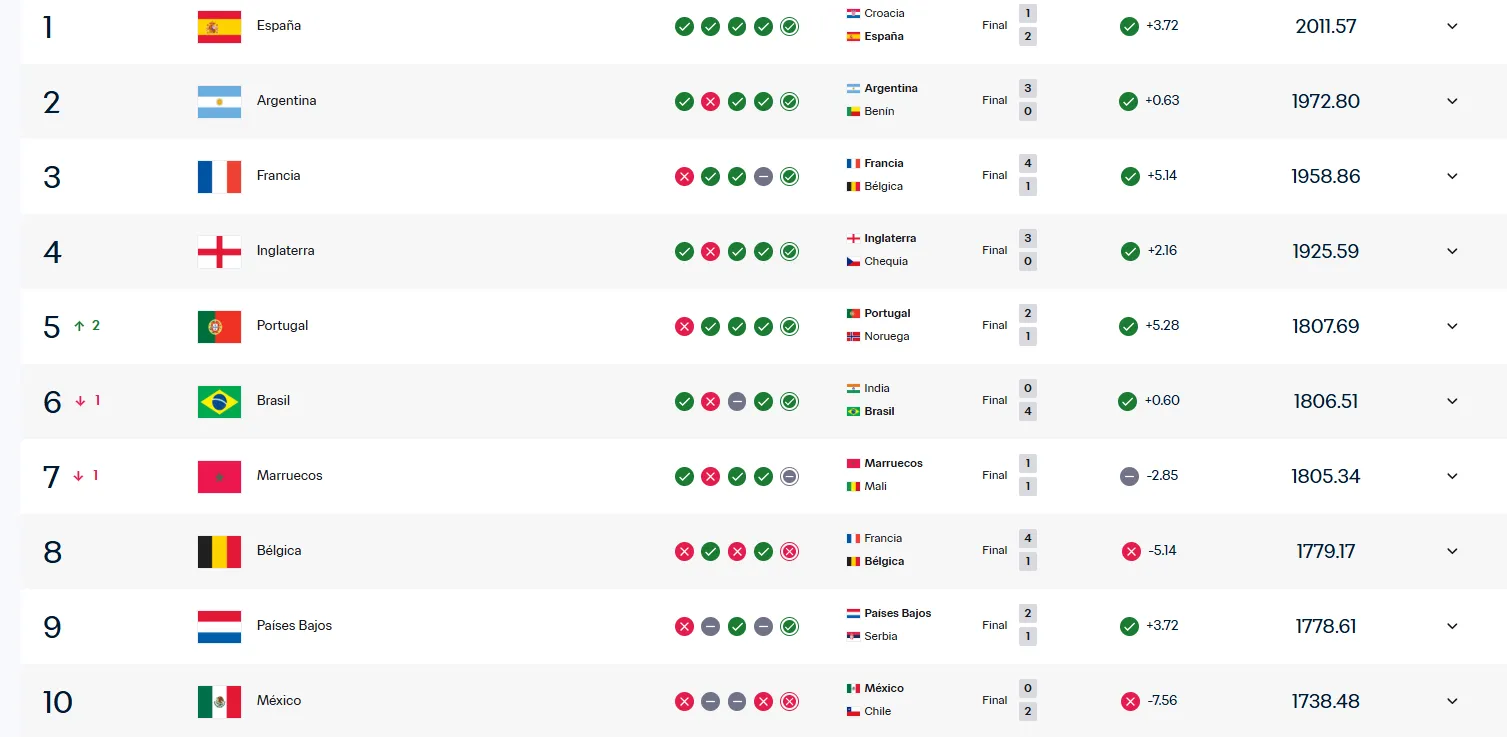 Así quedó el ranking FIFA, tras los amistosos de octubre. (Captura de pantalla)