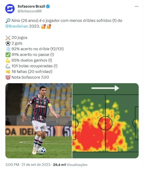 Nino tem sido destaque da zaga do Fluminense no Campeonato Brasileiro. Diante ao desempenho tem sido um dos melhores jogadores defensivos.