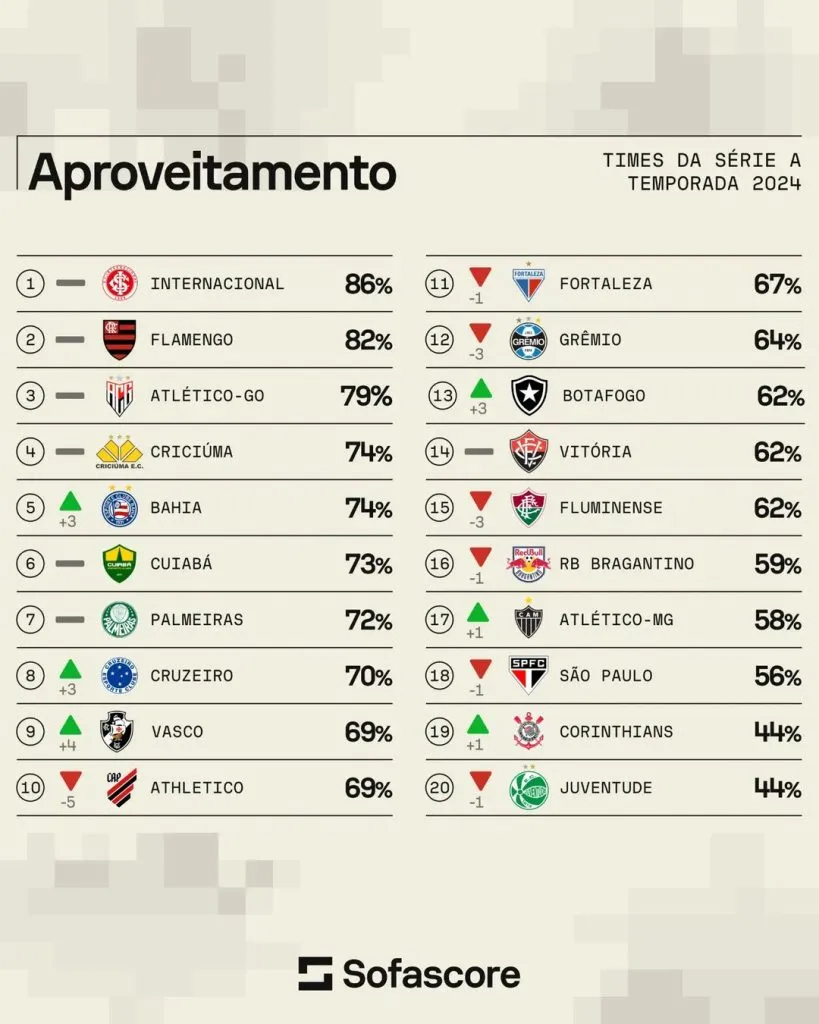 Aproeitamento da temporada. Foto: rede social X / Sofascore
