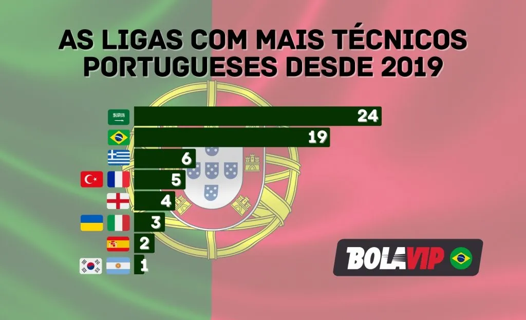 Treinadores portugueses ao redor do mundo – Foto: Produção/Bolavip