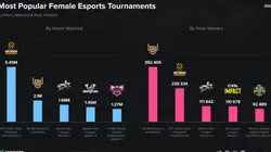 Foto: Reprodução/Esports Charts