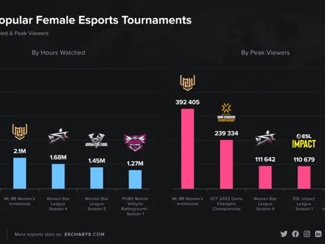 VCT Game Changers Championship é o campeonato feminino mais assistido