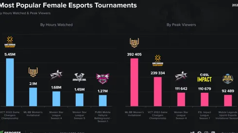 Foto: Reprodução/Esports Charts