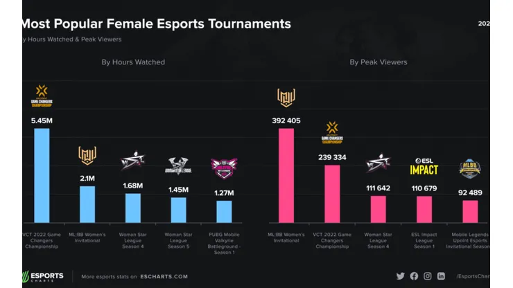 Foto: Reprodução/Esports Charts