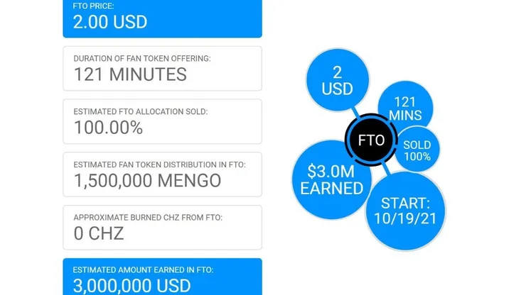 A oferta foi iniciada às 10h da manhã e Fan Tokens foram vendidos a USD 2 | Crédito: Reproduçã Christian Ott